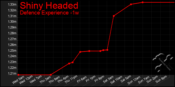 Last 7 Days Graph of Shiny Headed