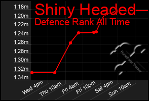 Total Graph of Shiny Headed