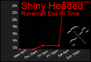 Total Graph of Shiny Headed