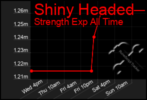 Total Graph of Shiny Headed