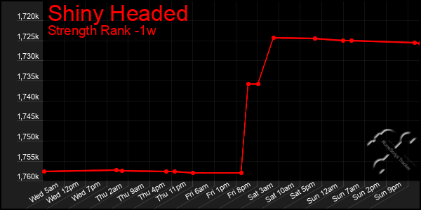 Last 7 Days Graph of Shiny Headed