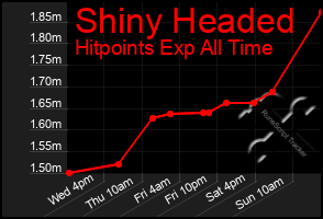 Total Graph of Shiny Headed