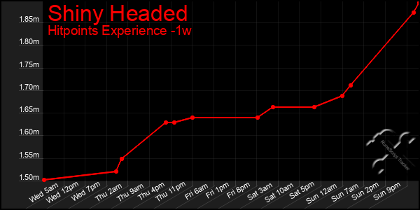 Last 7 Days Graph of Shiny Headed