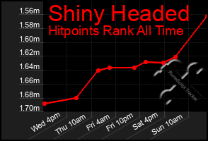 Total Graph of Shiny Headed