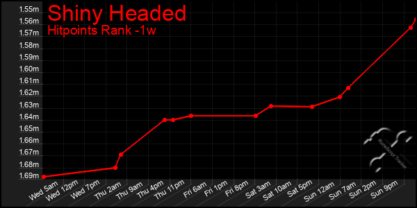 Last 7 Days Graph of Shiny Headed