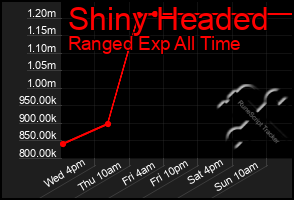 Total Graph of Shiny Headed