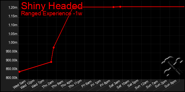 Last 7 Days Graph of Shiny Headed