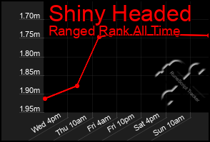 Total Graph of Shiny Headed