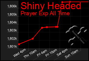 Total Graph of Shiny Headed