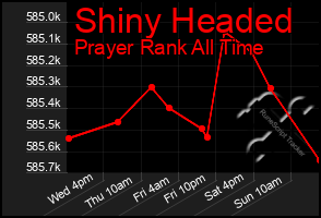 Total Graph of Shiny Headed