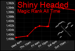 Total Graph of Shiny Headed