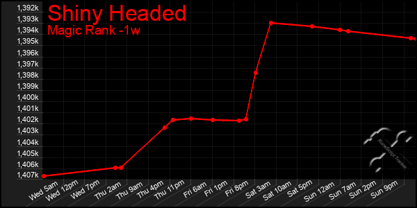 Last 7 Days Graph of Shiny Headed