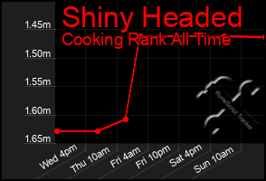 Total Graph of Shiny Headed