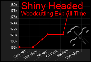 Total Graph of Shiny Headed