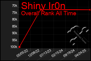 Total Graph of Shiny Ir0n
