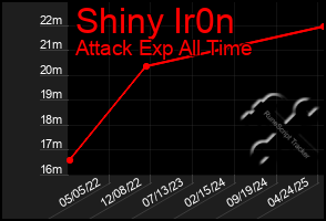 Total Graph of Shiny Ir0n