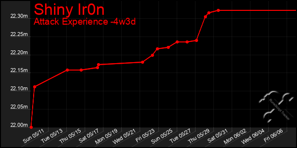 Last 31 Days Graph of Shiny Ir0n