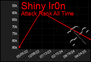 Total Graph of Shiny Ir0n