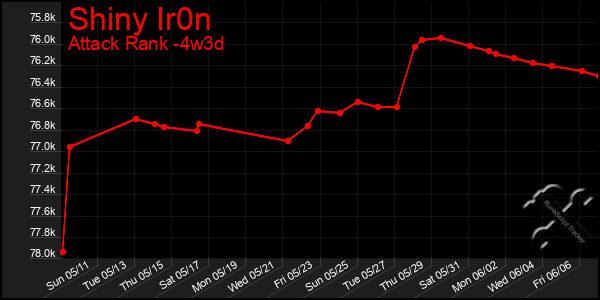 Last 31 Days Graph of Shiny Ir0n