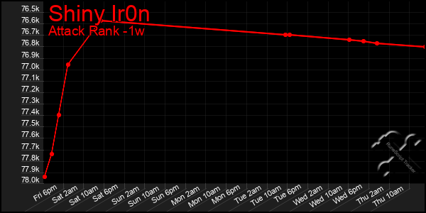 Last 7 Days Graph of Shiny Ir0n