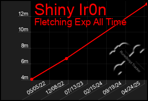 Total Graph of Shiny Ir0n