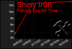 Total Graph of Shiny Ir0n