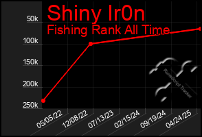 Total Graph of Shiny Ir0n