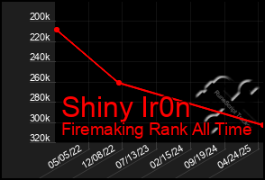 Total Graph of Shiny Ir0n
