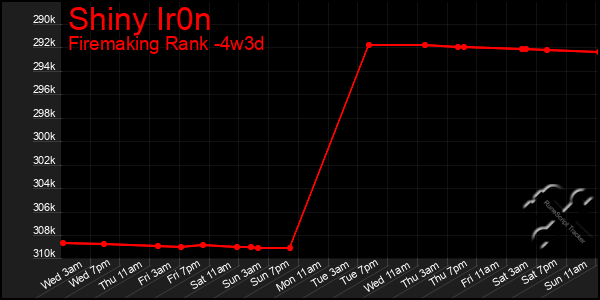 Last 31 Days Graph of Shiny Ir0n