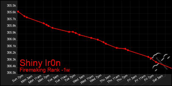Last 7 Days Graph of Shiny Ir0n