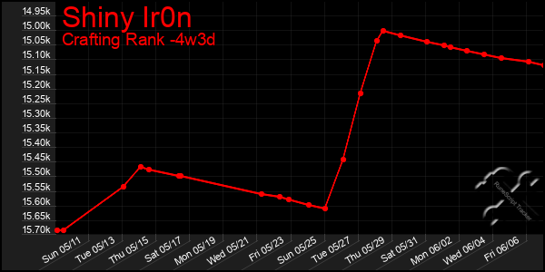 Last 31 Days Graph of Shiny Ir0n