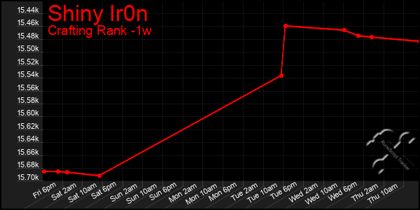 Last 7 Days Graph of Shiny Ir0n