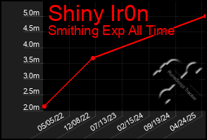 Total Graph of Shiny Ir0n
