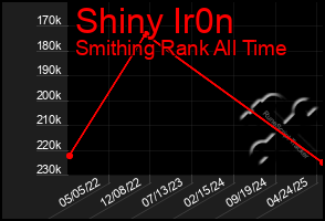 Total Graph of Shiny Ir0n