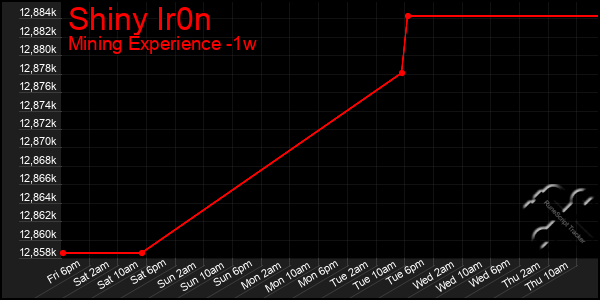 Last 7 Days Graph of Shiny Ir0n