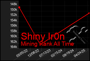 Total Graph of Shiny Ir0n