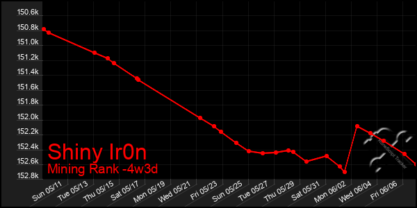 Last 31 Days Graph of Shiny Ir0n