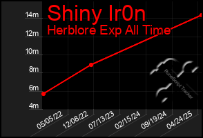 Total Graph of Shiny Ir0n