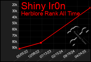 Total Graph of Shiny Ir0n