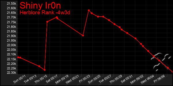 Last 31 Days Graph of Shiny Ir0n