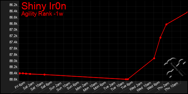 Last 7 Days Graph of Shiny Ir0n