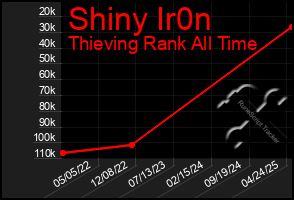 Total Graph of Shiny Ir0n
