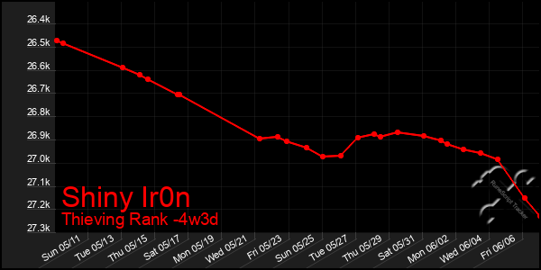 Last 31 Days Graph of Shiny Ir0n
