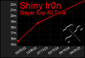 Total Graph of Shiny Ir0n