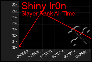 Total Graph of Shiny Ir0n