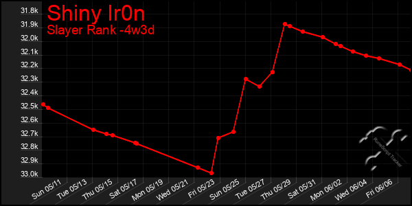 Last 31 Days Graph of Shiny Ir0n