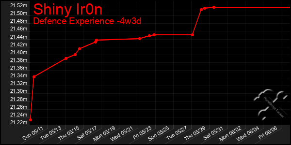 Last 31 Days Graph of Shiny Ir0n