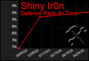 Total Graph of Shiny Ir0n