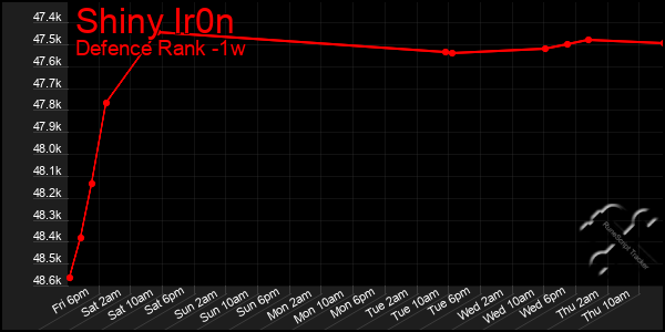 Last 7 Days Graph of Shiny Ir0n