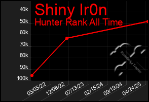 Total Graph of Shiny Ir0n
